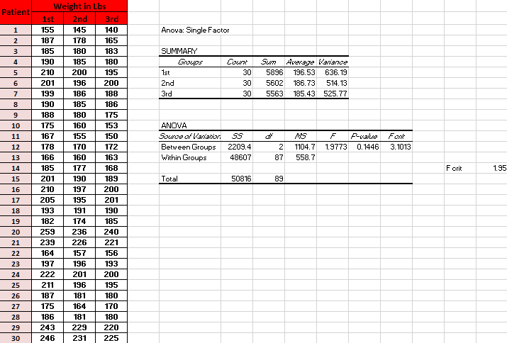 Patient
1
2
3
4
00 PEEAE
10
11
12
13
14
15
16
17
1998
20
21
22
23
24
25
26
27
28
29
30
Weight in Lbs
1st 2nd 3rd
155
145
140
187
178
165
185
180
183
190
185
180
210
200
195
201
196
200
199
186
188
190
185
186
188
180
175
175
160
153
167
155
150
178
170
172
166 160 163
185
177
168
201
190
189
210
197 200
205 195
201
193 191
190
182
185
174
259 236 240
239
226 221
164 157
156
197
196
193
222
201
200
211
196 195
187
181
180
175
164
170
186 181
180
243
229
220
246
231 225
Anova: Single Factor
SUMMARY
1st
2nd
3rd
ANOVA
Source of Variation
Between Groups
Within Groups
Total
Groups
Count
30
30
30
2209.4
48607
50816
Sum Average Variance
5896 196.53 636.19
514.13
5602 186.73
5563 185.43 525.77
MS
F F-valua Font
1104.7 1.9773 0.1446 3.1013
558.7
2
87
89
F crit
1.95