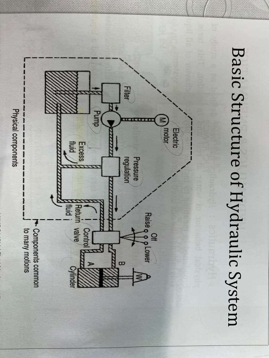 Basic Structure of Hydraulic System
bilusibyH
1o vbura
eld
Electric
motor
Off
Raise o o p Lower
Pressure
Filter
regulation
Pump
Excess
fluid
Control
Return valve
fluid i
Cylinder
- Components common
-J to many motions
Physical components
