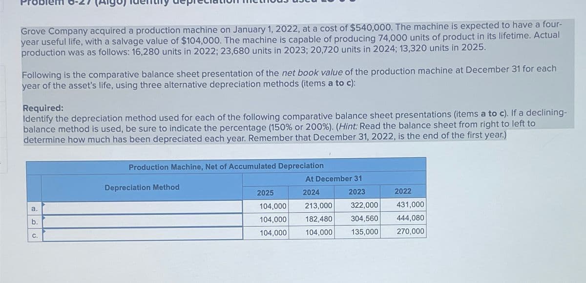 Grove Company acquired a production machine on January 1, 2022, at a cost of $540,000. The machine is expected to have a four-
year useful life, with a salvage value of $104,000. The machine is capable of producing 74,000 units of product in its lifetime. Actual
production was as follows: 16,280 units in 2022; 23,680 units in 2023; 20,720 units in 2024; 13,320 units in 2025.
Following is the comparative balance sheet presentation of the net book value of the production machine at December 31 for each
year of the asset's life, using three alternative depreciation methods (items a to c):
Required:
Identify the depreciation method used for each of the following comparative balance sheet presentations (items a to c). If a declining-
balance method is used, be sure to indicate the percentage (150% or 200%). (Hint: Read the balance sheet from right to left to
determine how much has been depreciated each year. Remember that December 31, 2022, is the end of the first year.)
a.
b.
C.
Production Machine, Net of Accumulated Depreciation
Depreciation Method
At December 31
2023
2024
213,000
322,000
182,480 304,560
135,000
2025
104,000
104,000
104,000 104,000
2022
431,000
444,080
270,000