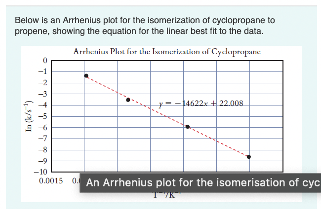 Below is an Arrhenius plot for the isomerization of cyclopropane to
propene, showing the equation for the linear best fit to the data.
Arrhenius Plot for the Isomerization of Cyclopropane
-1
-2
-3
y= -14622x + 22.008.
-7
-8
-9
-10
0.0015 0. An Arrhenius plot for the isomerisation of cyc
T "/K
(1-8/4) uI
