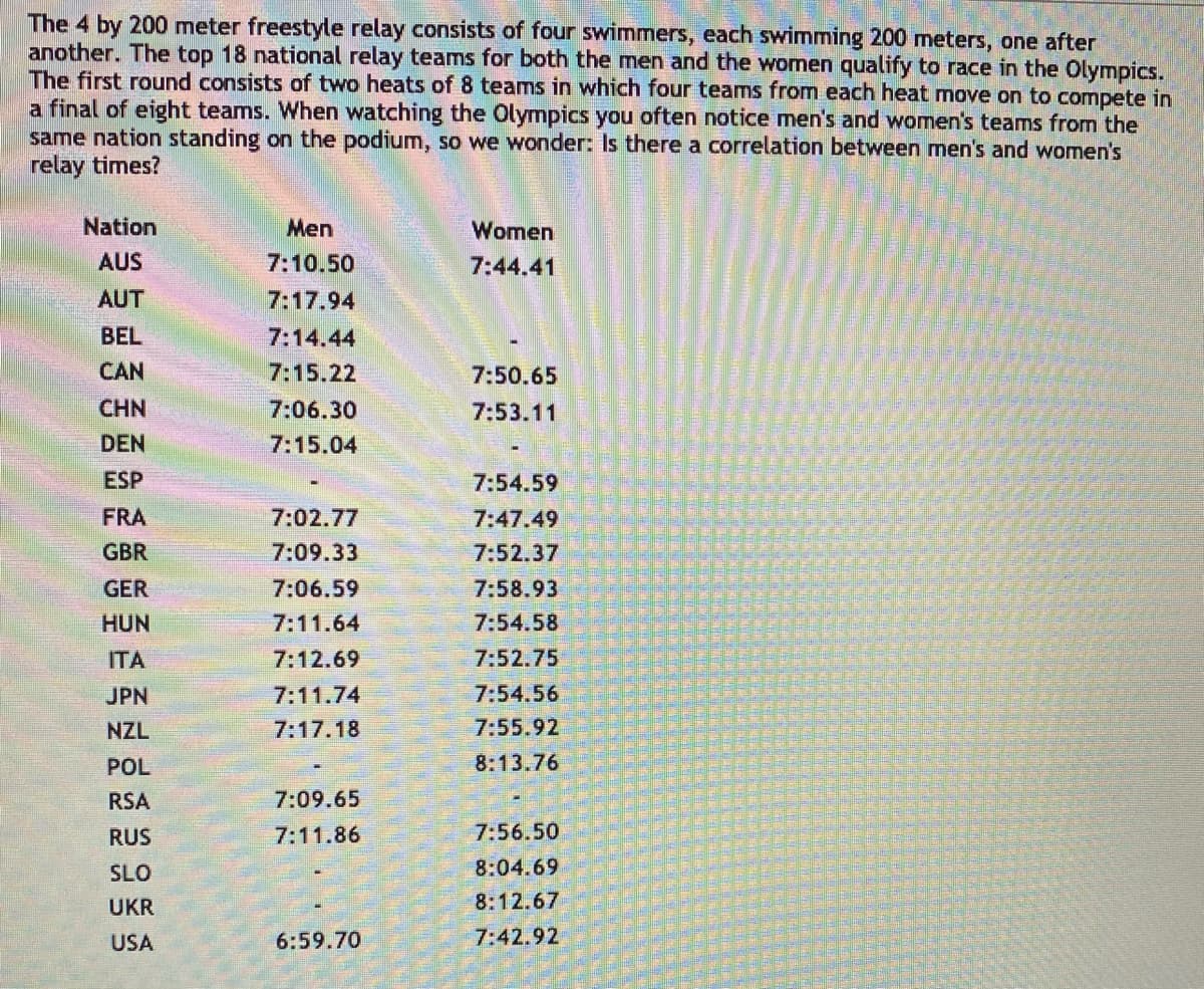 The 4 by 200 meter freestyle relay consists of four swimmers, each swimming 200 meters, one after
another. The top 18 national relay teams for both the men and the women qualify to race in the Olympics.
The first round consists of two heats of 8 teams in which four teams from each heat move on to compete in
a final of eight teams. When watching the Olympics you often notice men's and women's teams from the
same nation standing on the podium, so we wonder: Is there a correlation between men's and women's
relay times?
Nation
Men
Women
AUS
7:10.50
7:44.41
AUT
7:17.94
BEL
7:14.44
CAN
7:15.22
7:50.65
CHN
7:06.30
7:53.11
DEN
7:15.04
ESP
7:54.59
FRA
7:02.77
7:47.49
GBR
7:09.33
7:52.37
GER
7:06.59
7:58.93
HUN
7:11.64
7:54.58
ITA
7:12.69
7:52.75
JPN
7:11.74
7:54.56
NZL
7:17.18
7:55.92
POL
8:13.76
RSA
7:09.65
RUS
7:11.86
7:56.50
SLO
8:04.69
UKR
8:12.67
USA
6:59.70
7:42.92
