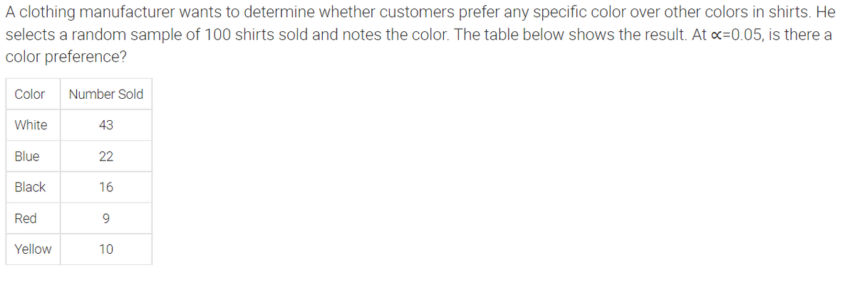 A clothing manufacturer wants to determine whether customers prefer any specific color over other colors in shirts. He
selects a random sample of 100 shirts sold and notes the color. The table below shows the result. At c=0.05, is there a
color preference?
Color
Number Sold
White
43
Blue
22
Black
16
Red
Yellow
10
