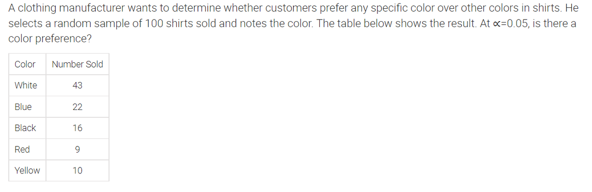 A clothing manufacturer wants to determine whether customers prefer any specific color over other colors in shirts. He
selects a random sample of 100 shirts sold and notes the color. The table below shows the result. At x=0.05, is there a
color preference?
Color
Number Sold
White
43
Blue
22
Black
16
Red
9
Yellow
10
