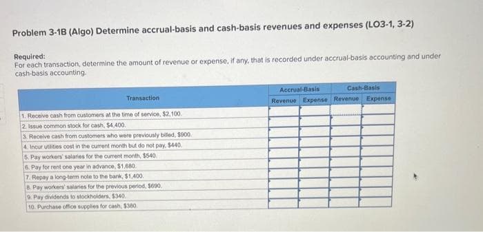 Problem 3-1B (Algo) Determine accrual-basis and cash-basis revenues and expenses (LO3-1, 3-2)
Required:
For each transaction, determine the amount of revenue or expense, if any, that is recorded under accrual-basis accounting and under
cash-basis accounting.
Transaction
1. Receive cash from customers at the time of service, $2,100.
2. Issue common stock for cash, $4,400.
3. Receive cash from customers who were previously billed, $900.
4. Incur utilities cost in the current month but do not pay, $440.
5. Pay workers' salaries for the current month, $540.
6. Pay for rent one year in advance, $1,680.
7. Repay a long-term note to the bank, $1,400.
8. Pay workers' salaries for the previous period, $690.
9. Pay dividends to stockholders, $340.
10. Purchase office supplies for cash, $380.
Accrual-Basis
Cash-Basis
Revenue Expense Revenue Expense