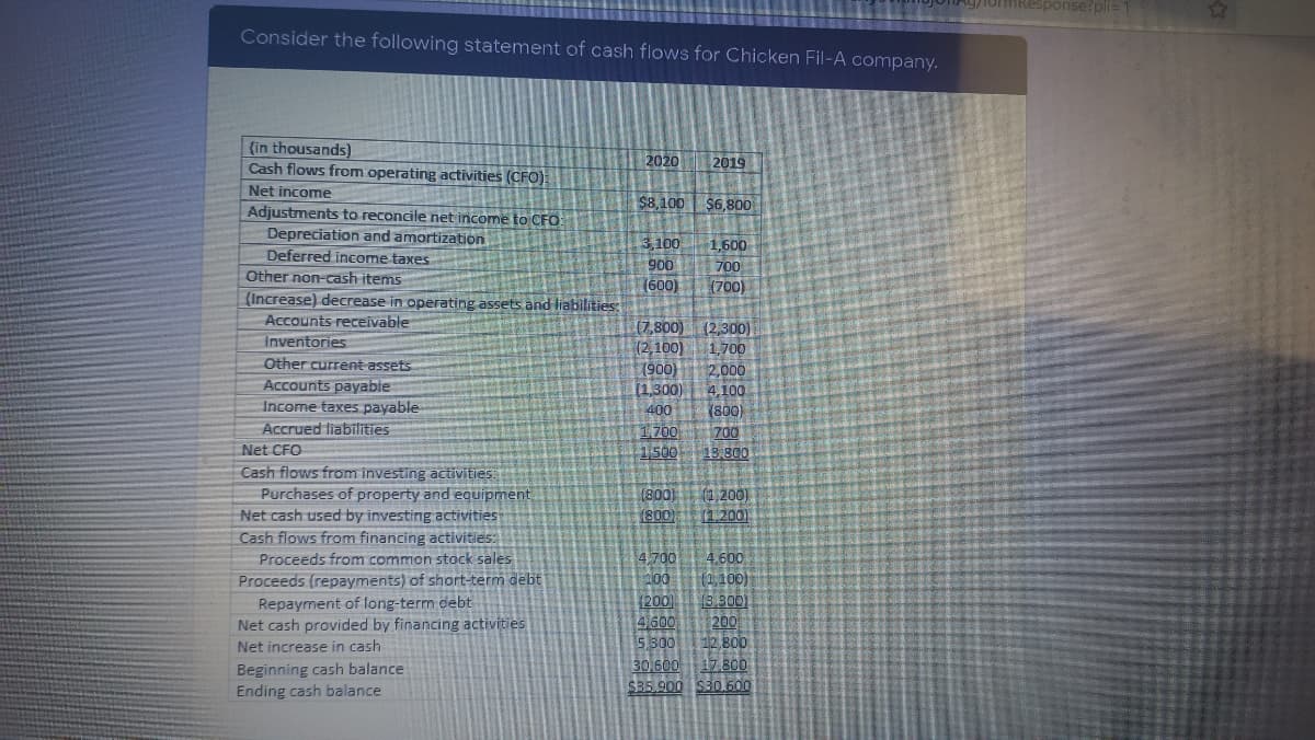 Ag/ionmResponse pli=1
Consider the following statement of cash flows for Chicken Fil-A company.
(in thousands)
Cash flows from operating activities (CFO):
2020
2019
Net income
$8,100
$6,800
Adjustments to reconcile net income to CFO
Depreciation and amortization
3,100
900
(600)
1,600
Deferred income taxes
700
Other non-cash items
(700)
(Increase) decrease in operating assets and liabilities:
Accounts receivable
Inventories
Other current assets
Accounts payabie
Income taxes payable
(7,800)
(2,100)
(900)
1.300)
(2,300)
1,700
2,000
4.100
(800)
700
13.800
400
Accrued liabilities
1,700
1500
Net CFO
Cash flows from investing activities:
Purchases of property and equipment
Net cash used by investing activities
Cash flows from financing activities:
Proceeds from common stock sales
Proceeds (repayments) of short-term debt
Repayment of long-term debt
Net cash provided by financing activities
(800)
(800)
(1200)
(1.200)
4700
4.600
(1,100)
13.300
200
4600
200
5.300
12.800
30 600 17.800
%2435.900 $30.600
Net increase in cash
Beginning cash balance
Ending cash balance
