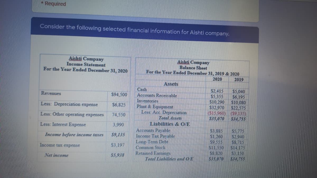 * Required
Consider the following selected financial information for Aishti company.
Aishti Company
Income Statement
For the Year Ended December 31, 2020
Aishti Company
Balance Sheet
For the Year Ended December 31, 2019 & 2020
2020
2019
Assets
Cash
Accounts Receivable
Inventories
Plant & Equipment
Less: Acc Depreciation
Revenues
$94,500
$2,415
$5,040
$5.355
$6,195
$10,290
$10,080
$22,575
Less: Depreciation expense
$6.825
$32.970
($15,960) (S9 135)
$35,070
Less: Other operating expenses
74.550
Total Assets
$34,755
Liabilities & O'E
Accounts Payable
Income Tax Payable
Long-Term Debr
Common Stock
Retained Eamings
Totel Liabilities and OE
Less: Interest Expense
3,990
$3.885
$1.260
$9.555
$11.550
$8.820
$35,070
$5.775
$2,940
S8.715
$14.175
$3.150
$34,755
Income before income taxes
$9,135
Income tax expense
$3.197
Net income
$5,938
