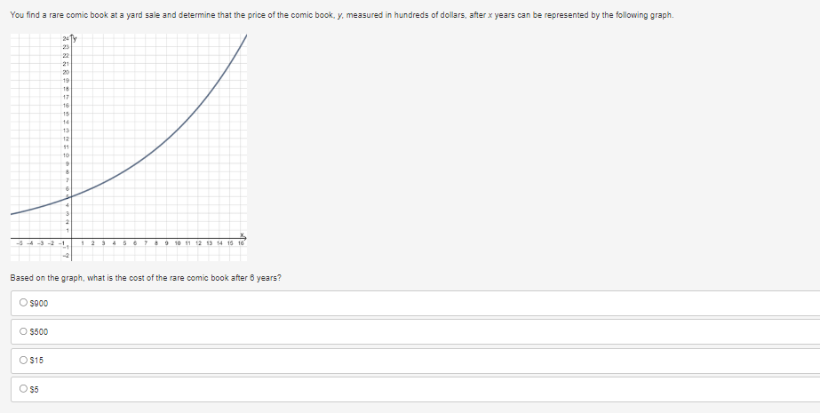 You find a rare comic book at a yard sale and determine that the price of the comic book, y, measured in hundreds of dollars, after x years can be represented by the following graph.
O $500
24 y
23
O $15
22
21
O $5
19
18
17
16
15
14
13
12
11
10
--5-4-3-2-1
9
8
7
3
Based on the graph, what is the cost of the rare comic book after 6 years?
O $900
23 4 5 6
7 8 9 10 11 12 13 14 15 16