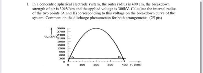 1. In a concentric spherical electrode system, the outer radius is 400 cm, the breakdown
strength of air is 30KV/em and the applied voltage is 300kV. Calculate the internal radius
of the two points (A and B) corresponding to this voltage on the breakdown curve of the
system. Comment on the discharge phenomenon for both arrangements. (25 pts)
3000
2700
2400
2100
1800
U kV
1500
1200
900
600
LA
300
100
200
300
400 n (em)
