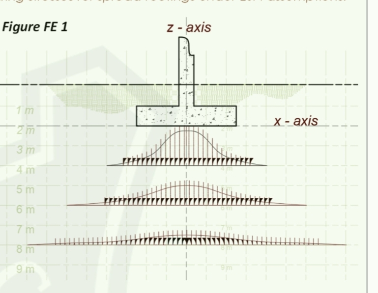 Figure FE 1
z - axis
х- ахis
3 m
4 m
5 m
6 m
7 m
8 m
9 m
9m
