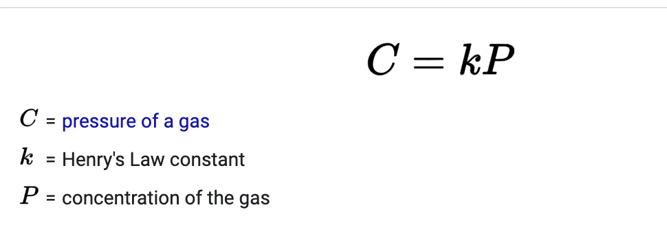 C = kP
C = pressure of a gas
k
Henry's Law constant
P = concentration of the gas
