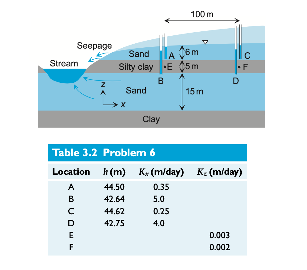 100 m
Seepage
Sand
Stream
Silty clay •E 5m
• F
Sand
15 m
Clay
Table 3.2 Problem 6
Location
h (m)
Kx (m/day)
Kz (m/day)
A
44.50
0.35
42.64
5.0
C
44.62
0.25
42.75
4.0
0.003
F
0.002
