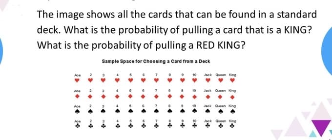 The image shows all the cards that can be found in a standard
deck. What is the probability of pulling a card that is a KING?
What is the probability of pulling a RED KING?
Sample Space for Choosing a Card from a Deck
Ace
10
Jaok Queen King
Ace
2
3
4
6
10
Jack Queen King
Ace
10
Jack Queen King
Jack Queen King
