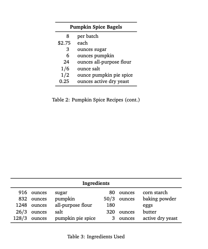 Pumpkin Spice Bagels
per batch
each
$2.75
3
ounces sugar
6.
ounces pumpkin
ounces all-purpose flour
ounce salt
24
1/6
1/2
ounce pumpkin pie spice
ounces active dry yeast
0.25
Table 2: Pumpkin Spice Recipes (cont.)
Ingredients
916 ounces
80 ounces
sugar
pumpkin
all-purpose flour
corn starch
baking powder
832 ounces
50/3 ounces
180
1248 ounces
eggs
butter
26/3 ou
128/3 ounces
ces
salt
320 ounces
pumpkin pie spice
3 ounces
active dry yeast
Table 3: Ingredients Used
