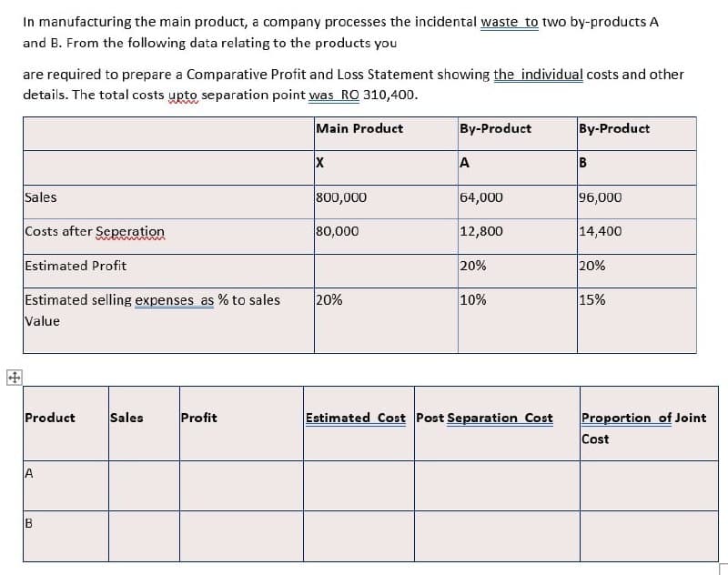 In manufacturing the main product, a company processes the incidental waste to two by-products A
and B. From the following data relating to the products you
are required to prepare a Comparative Profit and Loss Statement showing the individual costs and other
details. The total costs upto separation point was RO 310,400.
Main Product
By-Product
By-Product
A
B
Sales
800,000
64,000
96,000
Costs after Seperation
80,000
12,800
14,400
Estimated Profit
20%
20%
Estimated selling expenses as % to sales
Value
20%
10%
15%
田
Product
Profit
Estimated Cost Post Separation Cost
Proportion of Joint
Cost
Sales
