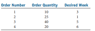 Order Number
Order Quantity
Desired Week
10
3
2
25
1
3
40
5
4
20
6
