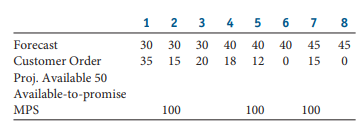1
4
6
7
Forecast
30 30 30 40
40
40
45
45
Customer Order
35
15 20
18
12
15
Proj. Available 50
Available-to-promise
MPS
100
100
100
3.
2.
