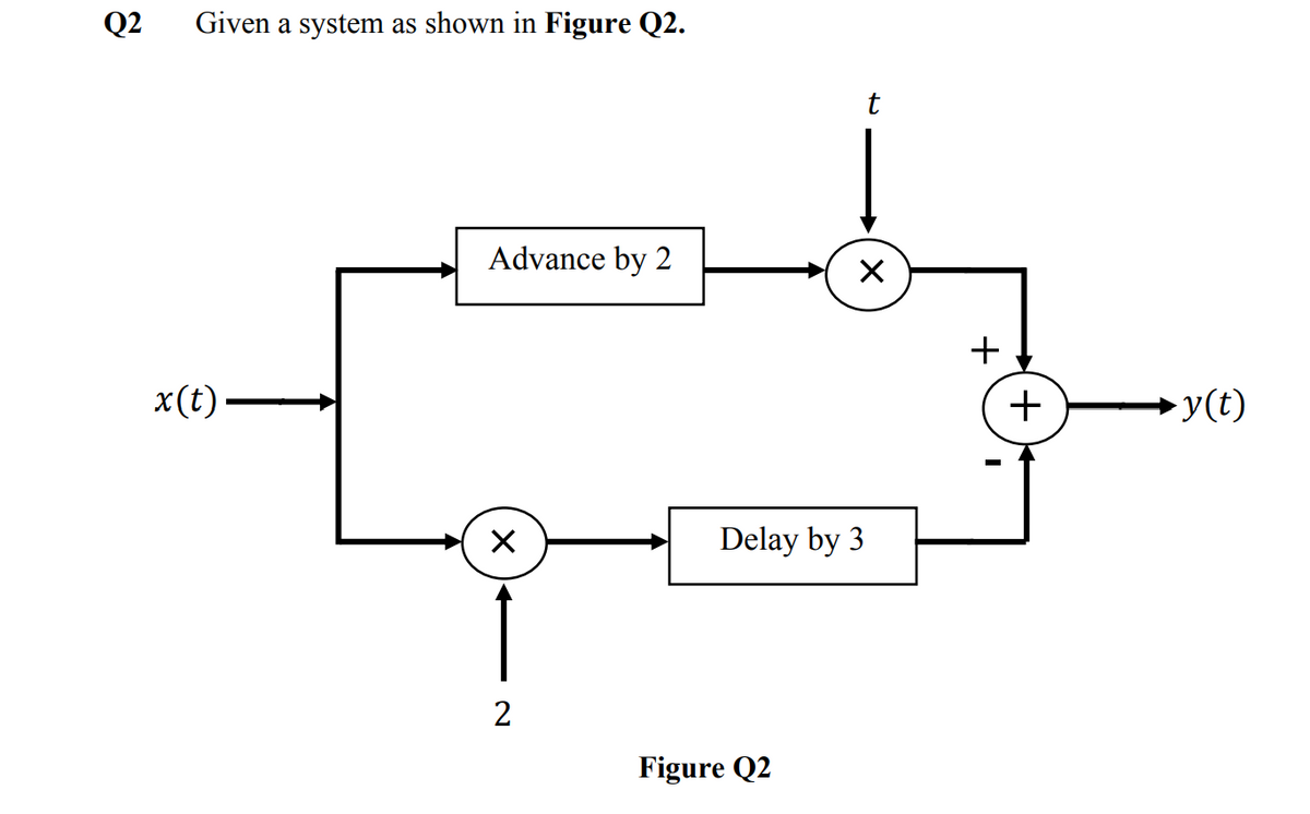 Q2
Given a system as shown in Figure Q2.
t
Advance by 2
+
x(t).
+
y(t)
Delay by 3
2
Figure Q2
