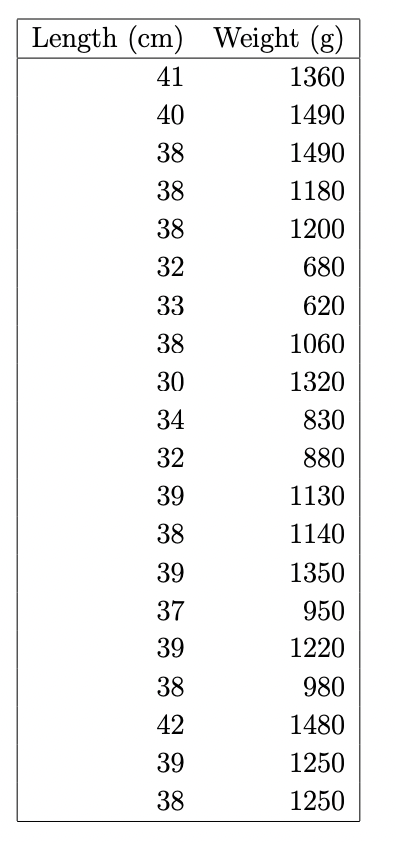 Length (cm) Weight (g)
41
1360
40
1490
38
1490
38
1180
38
1200
32
680
33
620
38
1060
30
1320
34
830
32
880
39
1130
38
1140
39
1350
37
950
39
1220
38
980
42
1480
39
1250
38
1250