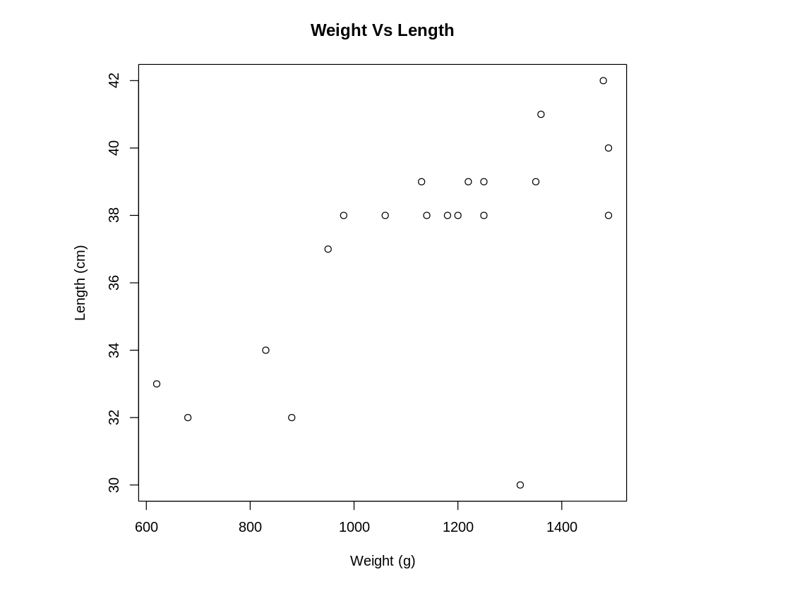 42
40
38
Length (cm)
36
34
32
30
600
o
800
O
Weight Vs Length
O
O
1000
O
Weight (g)
O
0
00 0
00
1200
O
O
O
1400
O
O