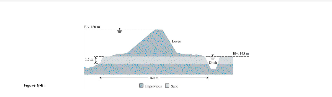 Figure Q-b
Elv. 180 m
1.5 m
k
160 m
Levee
Impervious Sand
Ditch
Elv. 145 m.
-▬▬▬▬▬▬