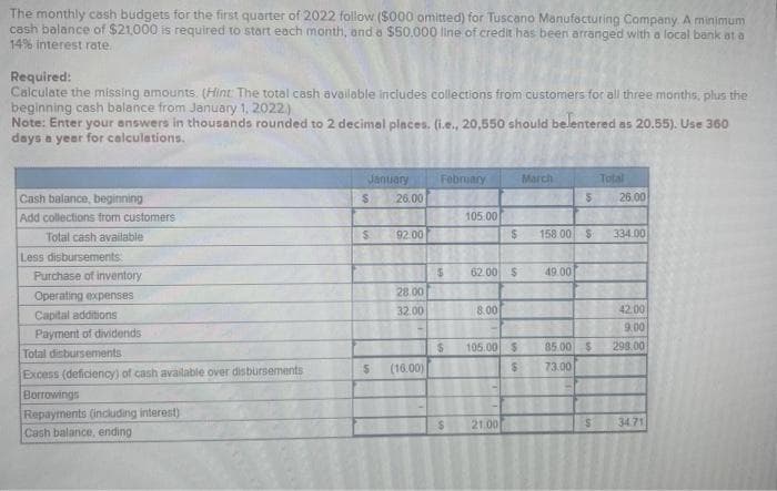 The monthly cash budgets for the first quarter of 2022 follow ($000 omitted) for Tuscano Manufacturing Company. A minimum
cash balance of $21,000 is required to start each month, and a $50,000 line of credit has been arranged with a local bank at a
14% interest rate.
Required:
Calculate the missing amounts. (Hint: The total cash available includes collections from customers for all three months, plus the
beginning cash balance from January 1, 2022)
Note: Enter your answers in thousands rounded to 2 decimal places. (i.e., 20,550 should belentered as 20.55). Use 360
days a year for calculations.
Cash balance, beginning
Add collections from customers
Total cash available
Less disbursements
Purchase of inventory
Operating expenses
Capital additions
Payment of dividends
Total disbursements
Excess (deficiency) of cash available over disbursements
Borrowings
Repayments (including interest)
Cash balance, ending
January
$
S
26.00
92.00
28.00
32.00
5 (16.00)
February
5
Lia
$
$
105.00
62.00 $
8.00
81
105.00 $
21.00
$ 158.00 $
55
March
49.00
$ 26.00
85.00 $
73.00
Total
S
334.00
42.00
9.00
298.00
34.71