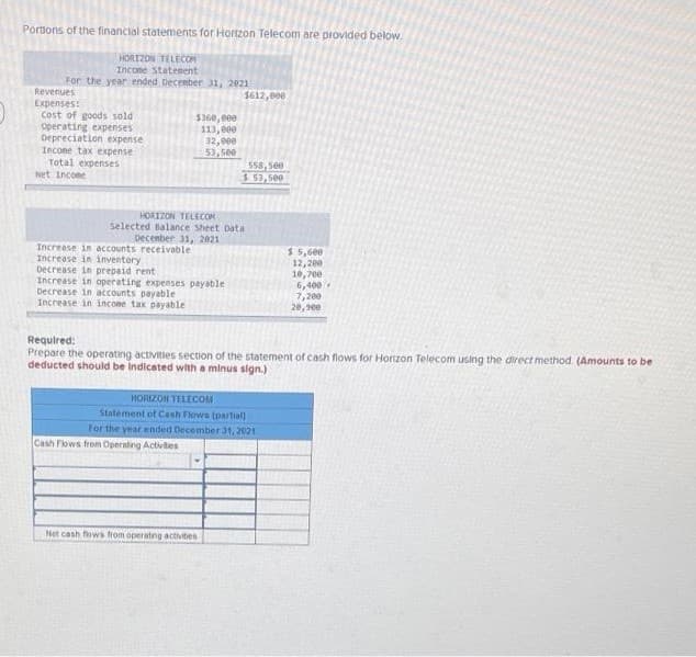 Portions of the financial statements for Hortzon Telecom are provided below.
HORIZON TELECOM
Income statement
For the year ended December 31, 20211
Revenues
Expenses:
cost of goods sold.
Operating expenses
Depreciation expense
Income tax expense
Total expenses
Net Income
$360,000
113,000
32,000
53,500
Increase in accounts receivable
Increase in inventory
Decrease in prepaid rent
Increase in operating expenses payable
Decrease in accounts payable
Increase in income tax payable
HORIZON TELECOM
selected Balance Sheet Data
December 31, 2021
$612,000
Cash Flows from Operating Activites
558,500
$53,500
HORIZON TELECOM
Statement of Cash Flows (partiall
For the year ended December 31, 2021
Net cash flows from operating activibes
Required:
Prepare the operating activities section of the statement of cash flows for Horizon Telecom using the direct method. (Amounts to be
deducted should be indicated with a minus sign.)
$ 5,600
12,200
10,700
6,400
7,200
20,900