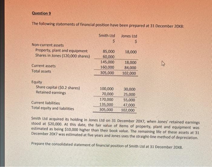 Question 9
The following statements of financial position have been prepared at 31 December 20X8:
Smith Ltd
$
Non-current assets
Property, plant and equipment
Shares in Jones (120,000 shares)
Current assets
Total assets
Equity
Share capital ($0.2 shares)
Retained earnings
Current liabilities
Total equity and liabilities
85,000
60,000
145,000
160,000
305,000
100,000
70,000
170,000
135,000
305,000
Jones Ltd
$
18,000
18,000
84,000
102,000
30,000
25,000
55,000
47,000
102,000
4
Smith Ltd acquired its holding in Jones Ltd on 31 December 20X7, when Jones' retained earnings
stood at $20,000. At this date, the fair value of items of property, plant and equipment was
estimated as being $10,000 higher than their book value. The remaining life of these assets at 31
December 20X7 was estimated at five years and Jones uses the straight-line method of depreciation.
Prepare the consolidated statement of financial position of Smith Ltd at 31 December 20X8.