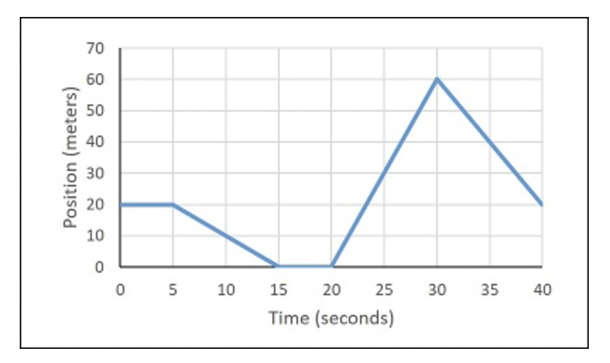 Position (meters)
70
60
50
40
30
20
10
0
05 10
15 20 25
Time (seconds)
30
35
40