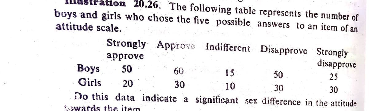 ration 20.26. The following table represents the number of
boys and girls who chose the five possible answers to an item of an
attitude scale.
Strongly Approve Indifferent Disupprove Strongly
аpprove
disapprove
Вoys
50
60
15
50
25
Girls
20
30
10
Do this data indicate a significant sex difference in the attitude
30
30
wards the itam
