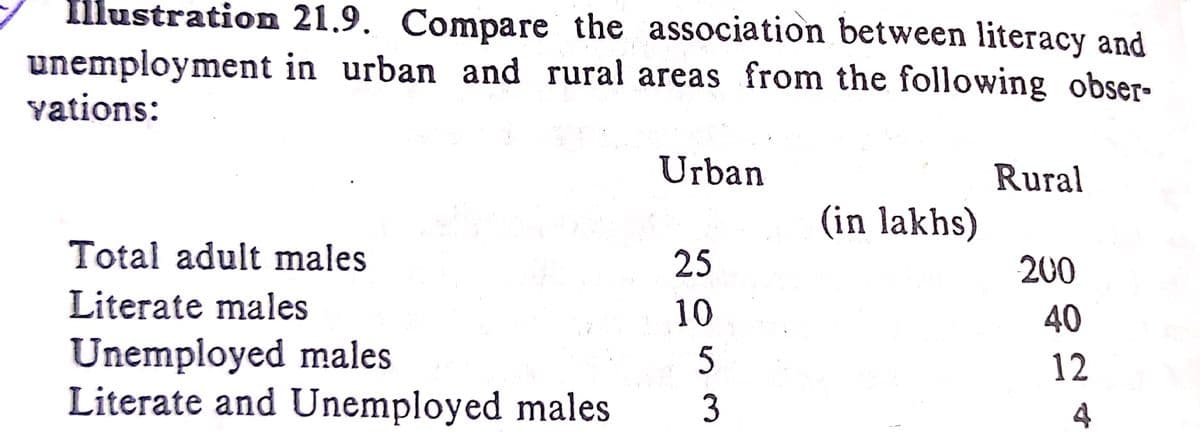 fllustration 21.9. Compare the association between literacy and
unemployment in urban and rural areas from the following obser-
yations:
Urban
Rural
(in lakhs)
Total adult males
25
200
Literate males
10
40
Unemployed males
Literate and Unemployed males
12
4
