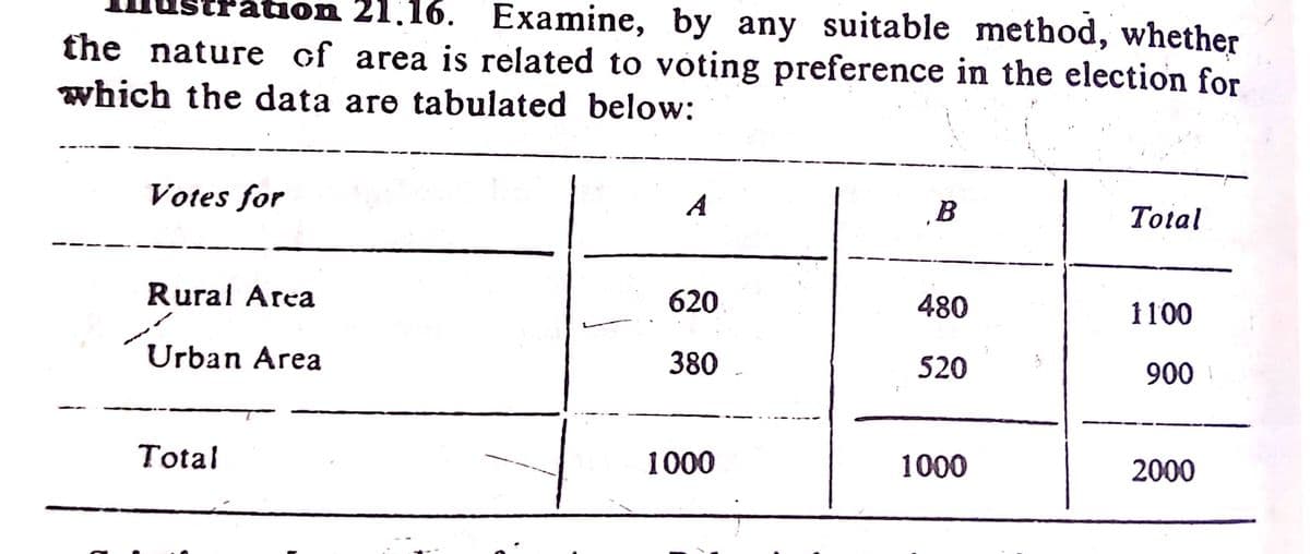 tion 21.16. Examine, by any suitable method, whether
the nature of area is related to voting preference in the election for
which the data are tabulated below:
Votes for
A
Total
Rural Area
620
480
1100
Urban Area
380
520
900
Total
1000
1000
2000
