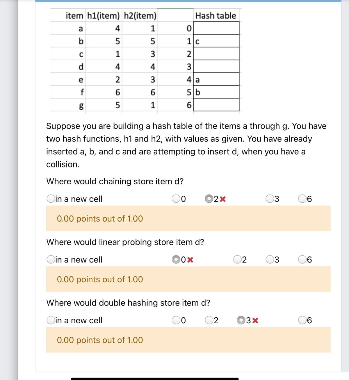 item h1(item) h2(item)
Hash table
1
b
5
5
1
3
2
d
4
4
e
3
4 a
f
6.
5 b
5
1
Suppose you are building a hash table of the items a through g. You have
two hash functions, h1 and h2, with values as given. You have already
inserted a, b, and c and are attempting to insert d, when you have a
collision.
Where would chaining store item d?
Oin a new cell
00
03
06
0.00 points out of 1.00
Where would linear probing store item d?
Oin a new cell
02
03
06
0.00 points out of 1.00
Where would double hashing store item d?
Oin a new cell
02
03x
0.00 points out of 1.00
3.
4.
bo
