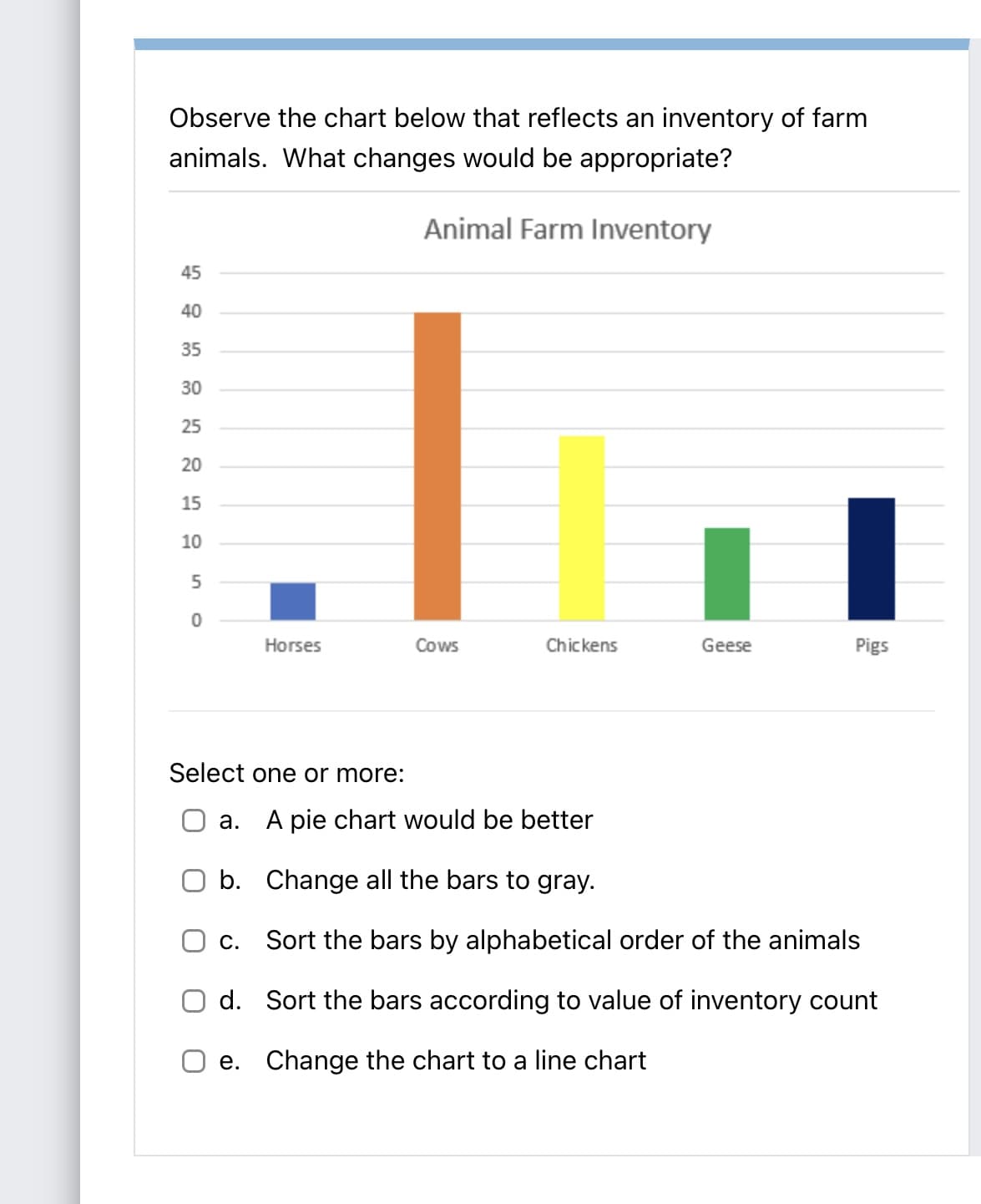 Observe the chart below that reflects an inventory of farm
animals. What changes would be appropriate?
Animal Farm Inventory
45
40
35
30
25
20
15
10
Horses
Cows
Chickens
Geese
Pigs
Select one or more:
а.
A pie chart would be better
b. Change all the bars to gray.
С.
Sort the bars by alphabetical order of the animals
O d. Sort the bars according to value of inventory count
e. Change the chart to a line chart
