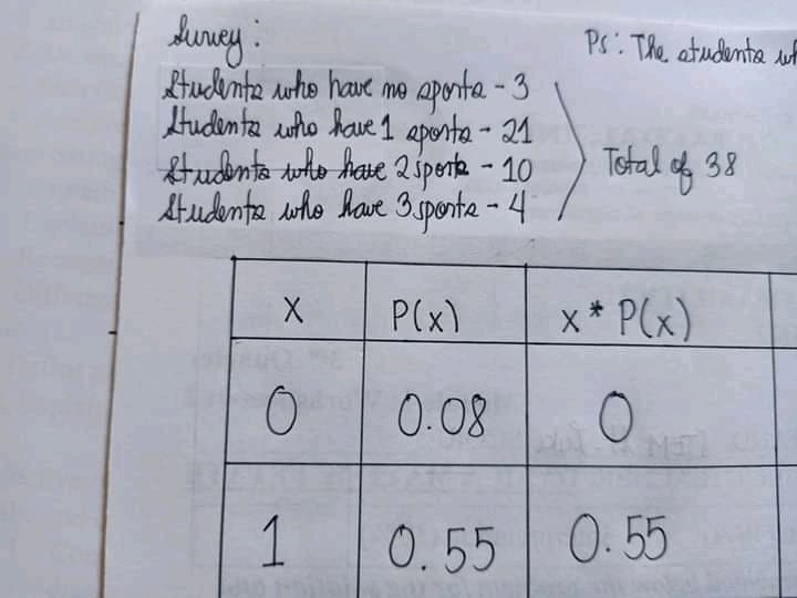 duney:
Hudhinta who have me aporta - 3
udinta uho have 1 aporta - 21
tudenta toho have 2sperta - 10
Atudenta who have Bjponta - 4
Ps The atudenta uf
1.
Tofal of 38
P(x)
x* P(x)
0 0.08
1
0.55 0.55
