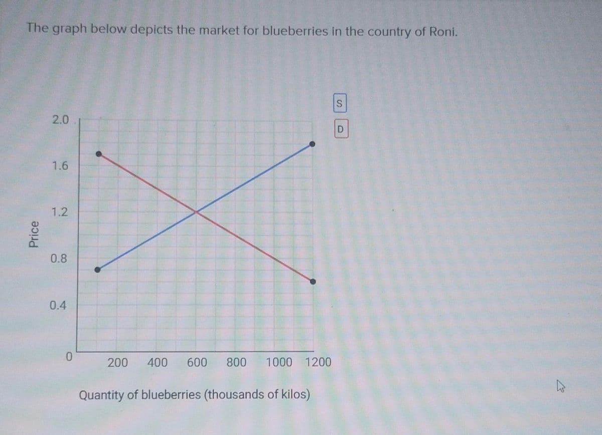 The graph below depicts the market for blueberries in the country of Roni.
Price
2.0
1.6
1.2
0.8
0.4
0
200 400 600 800 1000 1200
Quantity of blueberries (thousands of kilos)