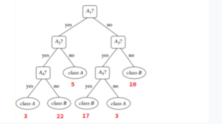 A,?
yes
no
Az?
yes
no
yes
no
class A
Ag?
class B
yes
no
yes
10
class A
class B
class B
class A
3
22
17
3
