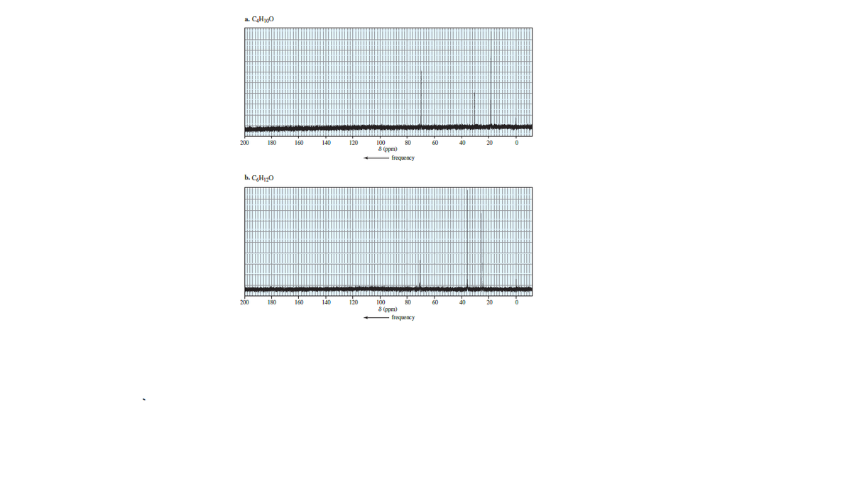 a. CaHj0
160
140
120
100
8 (ppm)
80
frequency
b. CH120
ln nan
140
100
8 (ppm)
- frequency
180
120
