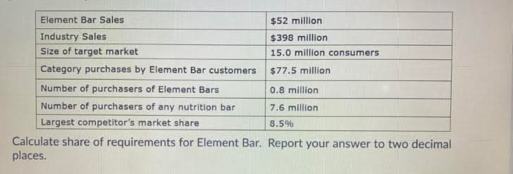 Element Bar Sales
Industry Sales
Size of target market
Category purchases by Element Bar customers
Number of purchasers of Element Bars
Number of purchasers of any nutrition bar
Largest competitor's market share
$52 million
$398 million
15.0 million consumers
$77.5 million
0.8 million
7.6 million
8.5%
Calculate share of requirements for Element Bar. Report your answer to two decimal
places.