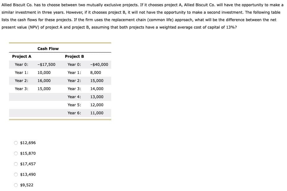 Allied Biscuit Co. has to choose between two mutually exclusive projects. If it chooses project A, Allied Biscuit Co. will have the opportunity to make a
similar investment in three years. However, if it chooses project B, it will not have the opportunity to make a second investment. The following table
lists the cash flows for these projects. If the firm uses the replacement chain (common life) approach, what will be the difference between the net
present value (NPV) of project A and project B, assuming that both projects have a weighted average cost of capital of 13%?
Project A
Year 0:
Year 1:
Year 2:
Year 3:
$12,696
$15,870
$17,457
$13,490
$9,522
Cash Flow
-$17,500
10,000
16,000
15,000
Project B
Year 0:
Year 1:
Year 2:
Year 3:
Year 4:
Year 5:
Year 6:
-$40,000
8,000
15,000
14,000
13,000
12,000
11,000