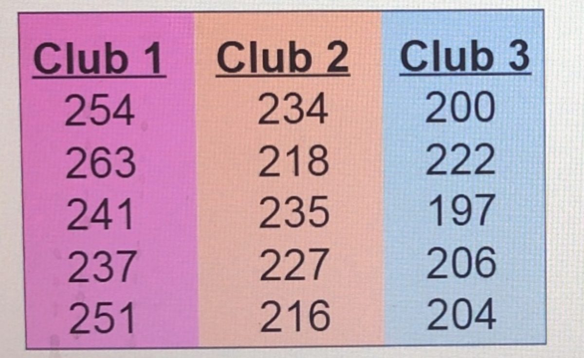 Club 1
254
263
241
237
251
Club 2
234
218
235
227
216
Club 3
200
222
197
206
204