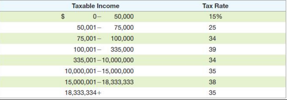 Taxable Income
Tax Rate
0-
50,000
15%
50,001-
75,000
25
75,001- 100,000
100,001- 335,000
34
39
335,001–10,000,000
34
10,000,001–15,000,000
35
15,000,001–18,333,333
38
18,333,334+
35
%24
