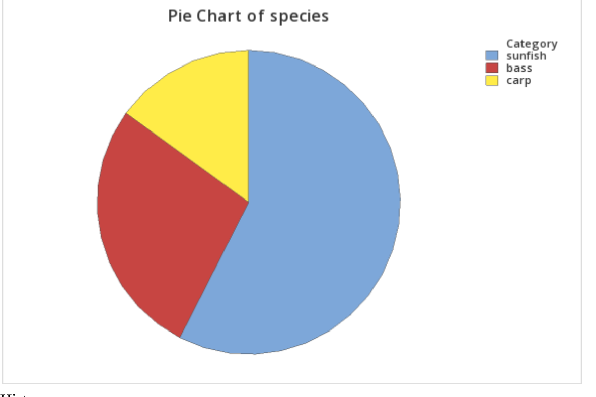 Pie Chart of species
Category
sunfish
bass
carp
