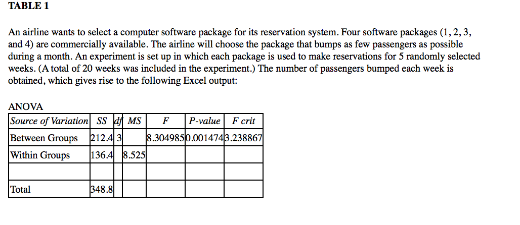 ### TABLE 1

**Experiment Description:**

An airline wants to select a computer software package for its reservation system. Four software packages (1, 2, 3, and 4) are commercially available. The airline will choose the package that bumps as few passengers as possible during a month. An experiment is set up in which each package is used to make reservations for 5 randomly selected weeks. (A total of 20 weeks was included in the experiment.) The number of passengers bumped each week is obtained, which gives rise to the following Excel output:

**ANOVA Summary Table:**

| Source of Variation | SS   | df | MS       | F        | P-value  | F crit   |
|---------------------|------|----|----------|----------|----------|----------|
| Between Groups      | 212.4| 3  | 8.304985 | 0.001474 | 3.238867 |
| Within Groups       | 136.4| 8.525 |          |          |          |
| Total               | 348.8|    |          |          |          |

**Explanation of Terms:**

- **SS (Sum of Squares):** Measures the total variability in the data.
  - **Between Groups:** Variability due to the interaction between different software packages.
  - **Within Groups:** Variability within the groups designated by different software packages.
  - **Total:** Combined variability from both between and within groups.

- **df (Degrees of Freedom):** Reflects the number of independent values that can vary in the analysis.
  - **Between Groups:** Number of software packages minus one.
  - **Within Groups:** Total number of observations minus the number of groups.

- **MS (Mean Square):** Average of the squared deviations.
  - **Between Groups:** Sum of Squares Between Groups divided by the Degrees of Freedom Between Groups.
  - **Within Groups:** Sum of Squares Within Groups divided by the Degrees of Freedom Within Groups.

- **F (F-statistic):** Ratio of Mean Square Between Groups to Mean Square Within Groups.
- **P-value:** Probability that the observed results occurred by chance. In this context, a P-value of 0.001474 suggests strong evidence against the null hypothesis (which assumes no difference between software packages).
- **F crit:** F critical value at a specific significance level (usually 0.05 or 5%). If the calculated F-value