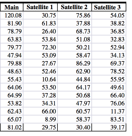 Main Satellite 1
120.08
30.75
81.90
61.83
78.79
26.40
63.83
53.84
79.77
72.30
47.94
53.09
79.88
27.67
48.63
52.46
55.43
10.64
64.06
53.50
64.99
37.28
53.82
34.31
62.43
66.00
65.07
8.99
81.02
29.75
Satellite 2
75.86
37.88
68.73
51.08
50.21
58.47
86.29
62.90
44.84
64.17
50.68
47.97
60.57
58.37
30.40
Satellite 3
54.05
38.82
36.85
32.83
52.94
34.13
69.37
78.52
55.95
49.61
66.40
76.06
11.37
83.51
39.17