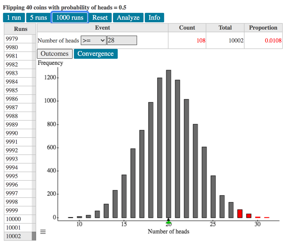 Flipping 40 coins with probability of heads = 0.5
1 run
5 runs
1000 runs
Reset
Analyze
Info
Runs
Event
Count
Total
Proportion
9979
Number of heads>=
v28
108
10002
0.0108
9980
9981
Outcomes
Convergence
9982
Frequency
9983
1200
9984
9985
9986
1000-
9987
9988
9989
800
9990
9991
600-
9992
9993
9994
400-
9995
9996
9997
200-
9998
9999
10000
10
30
10001
Number of heads
10002
25
II
