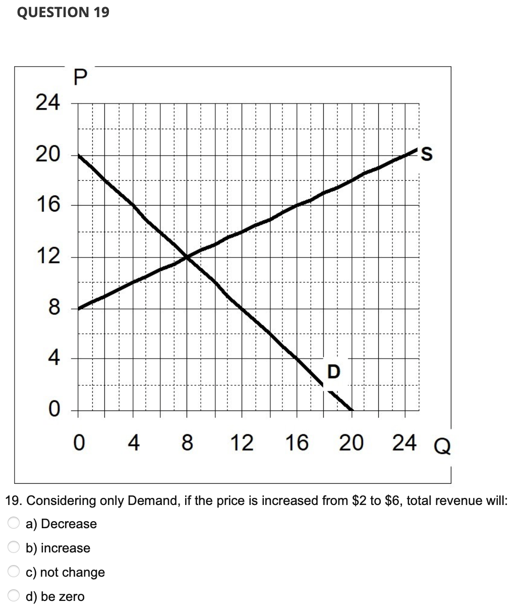 QUESTION 19
24
20
16
12
8
4
0
P
0 4 8 12 16
U
S
20 24 Q
19. Considering only Demand, if the price is increased from $2 to $6, total revenue will:
a) Decrease
b) increase
c) not change
d) be zero