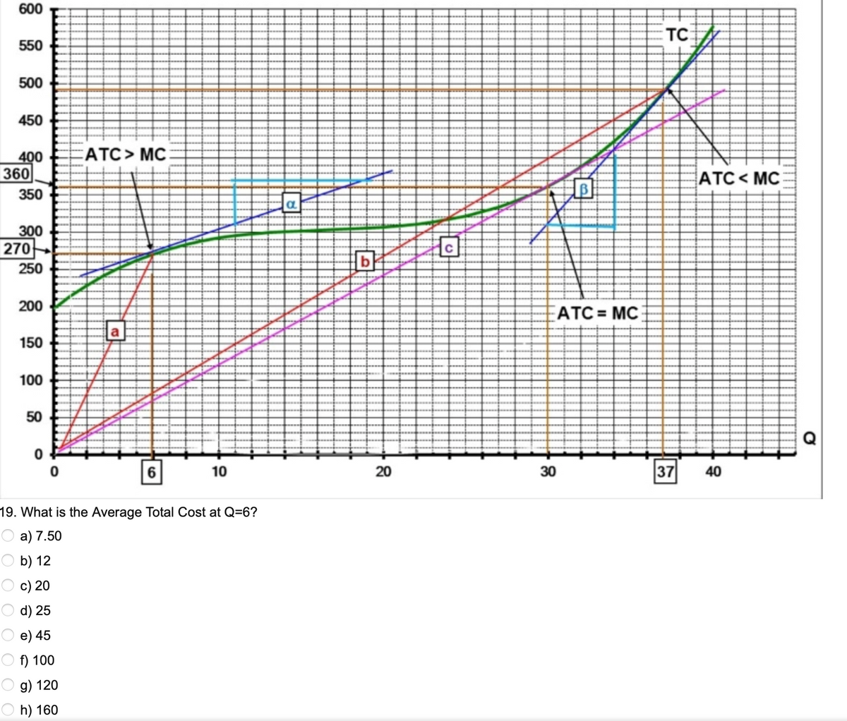 600
550
500
450
400
360
350
300
270
250
200
150
100
50
0
ATC> MC
a
6
10
19. What is the Average Total Cost at Q=6?
a) 7.50
b) 12
c) 20
d) 25
e) 45
f) 100
g) 120
h) 160
b
20
O
ATC=MC
30
TC
ATC< MC
37 40