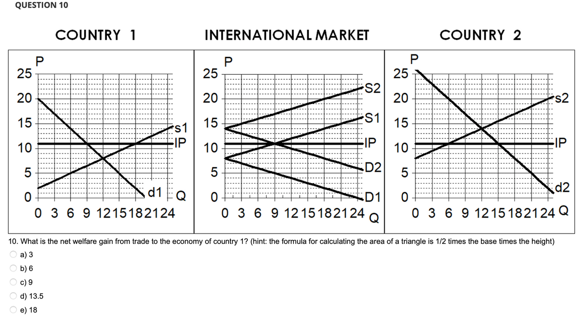 QUESTION 10
P
COUNTRY 1
25
20
15
10
5
d1 EQ
0
0 3 6 9 1215182124
d) 13.5
e) 18
s1
FIP
INTERNATIONAL MARKET
P
25
20
15
10
5
0
0 3 6 9 1215182124
S2
-S1
IP
D2
D1
4Q
P
COUNTRY 2
25
20
15
10
5
d2
0
0 3 6 9 1215182124 Q
⠀⠀⠀
⠀⠀⠀
10. What is the net welfare gain from trade to the economy of country 1? (hint: the formula for calculating the area of a triangle is 1/2 times the base times the height)
a) 3
b) 6
9
s2
FIP