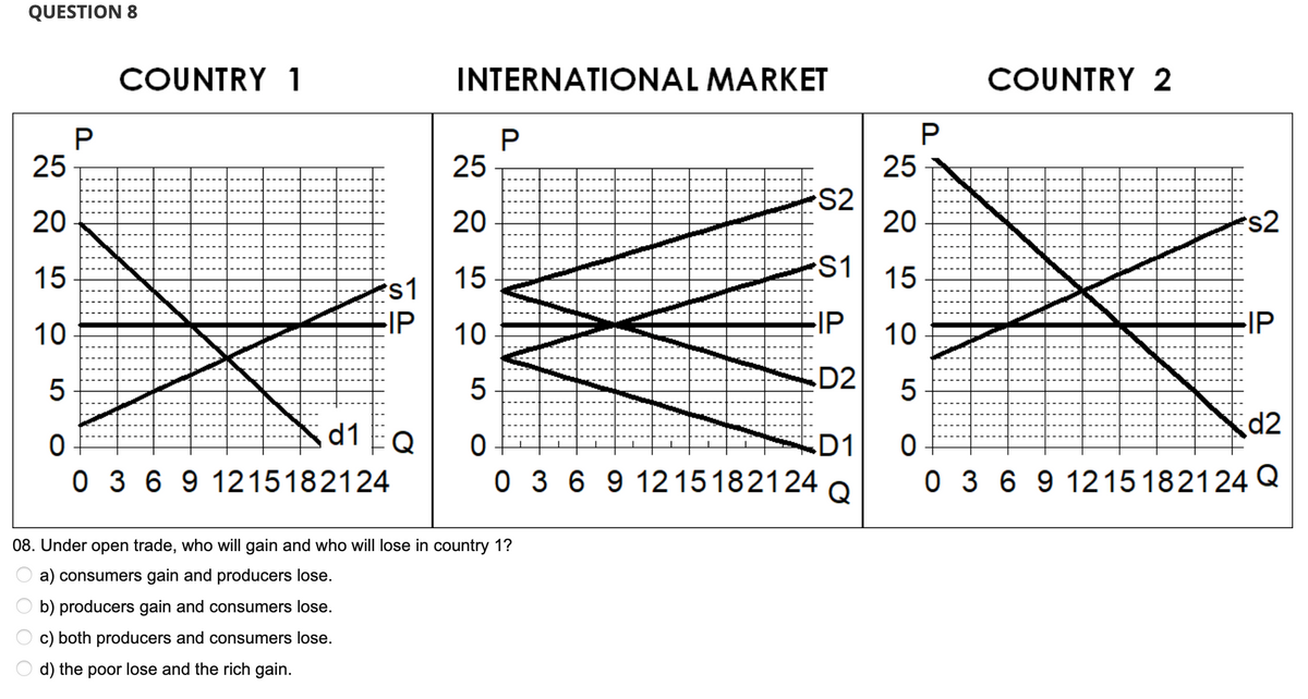 QUESTION 8
25
20
15
10
LO
5
P
COUNTRY 1
A+
11
s1
|⠀⠀⠀
SP
-IP
d1Q
0
0 3 6 9 1215182124
INTERNATIONAL MARKET
P
25
20
15
10
5
0
0 3 6 9 12 15182124
08. Under open trade, who will gain and who will lose in country 1?
a) consumers gain and producers lose.
b) producers gain and consumers lose.
c) both producers and consumers lose.
d) the poor lose and the rich gain.
DE
S2
⠀⠀
FIP
D2
25
20
S1 15
10
5
d2
0
0 3 6 9 1215182124 Q
D1
Q
P
COUNTRY 2
s2
IP