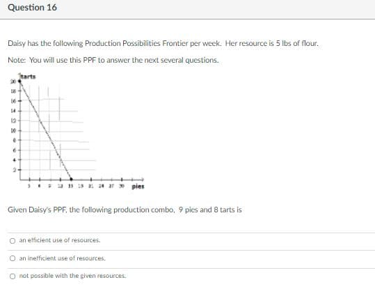 Question 16
Daisy has the following Production Possibilities Frontier per week. Her resource is 5 Ibs of flour.
Note: You will use this PPF to answer the next several questions.
tarts
20
14
3. 3 1 3 2 ar » pies
Given Daisy's PPF. the following production combo, 9 pies and 8 tarts is
O an eficient use of resources.
O an inefficient use of resources.
O not possible with the given resources.
